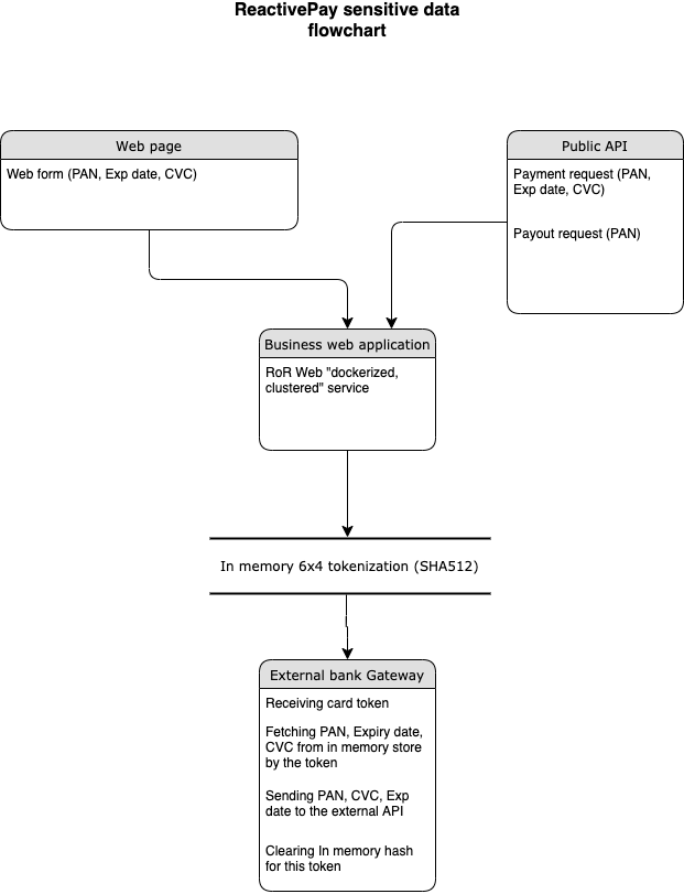_images/sensitive_data_flowchart.png